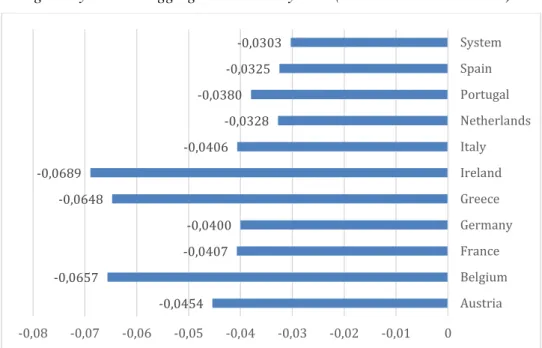 Figure 3 Average daily 5% VaR aggregated at country level (01.05.2005 – 01.05.2015) 