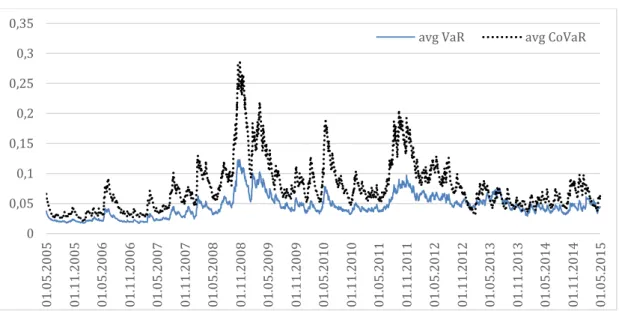 Figure 6 Absolute value of average VaR and CoVaR of all sample institutions  (01.05.2005 – 01.05.2015) 