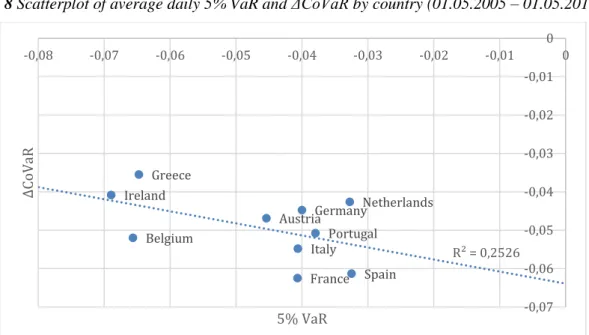 Figure 8 Scatterplot of average daily 5% VaR and ΔCoVaR by country (01.05.2005 – 01.05.2015) 