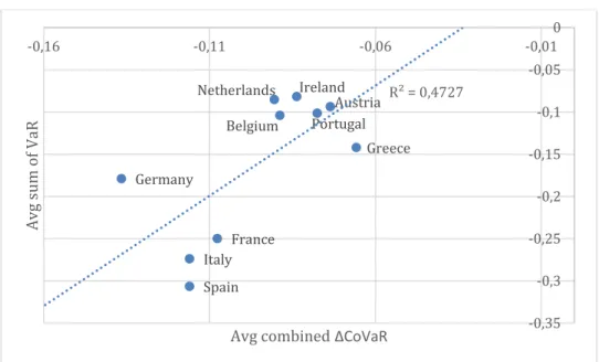 Figure 11 Scatterplot of average cumulative VaR and average comined ∆CoVaR by country  (01.05.2005 – 01.05.2015) 