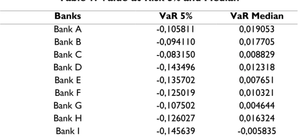 Table 1. Value-at-Risk 5% and Median 