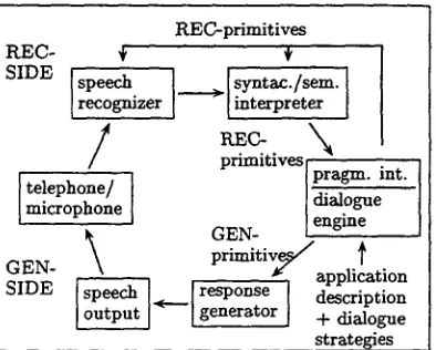 Figure 1: System architecture of our SDS. The arcs indicate information flow. 