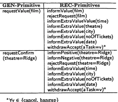 Table 1: REC-primitives calculated in response to two GEN-primitives in Dialogue 1. 