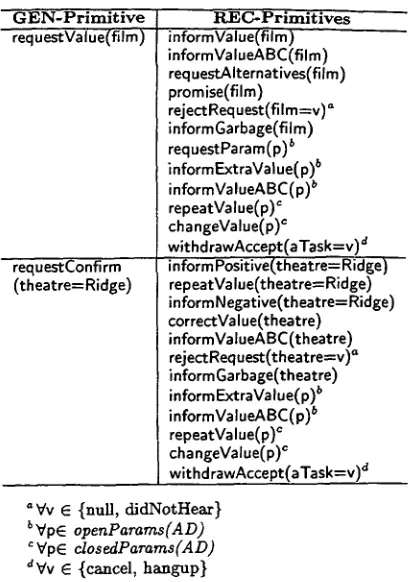 Table 3: REC-primitives calculated in response to two GEN-primitives in Dialogue 3. 