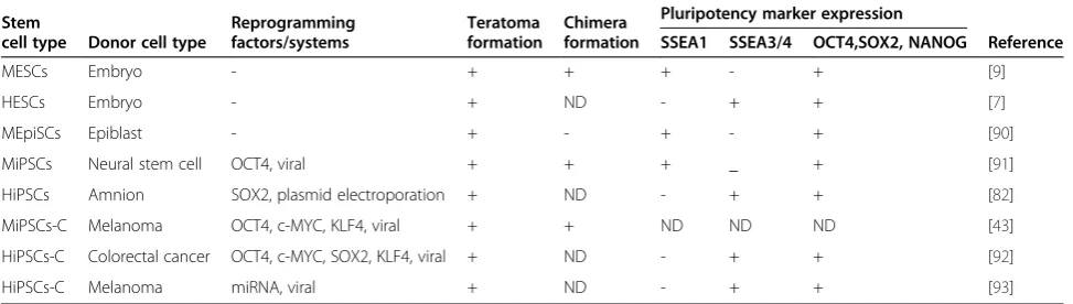 Table 1 Characteristics of various types of pluripotent stem cells