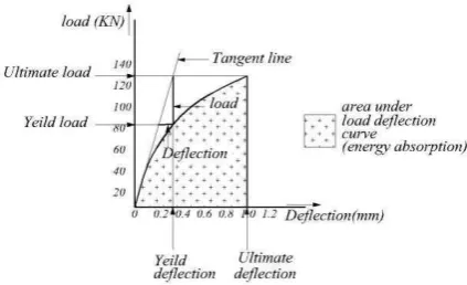 Figure 10. Load –Deflection for determining structu ral Parameters  