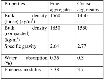 Table 3:Properties of chemical admixture  
