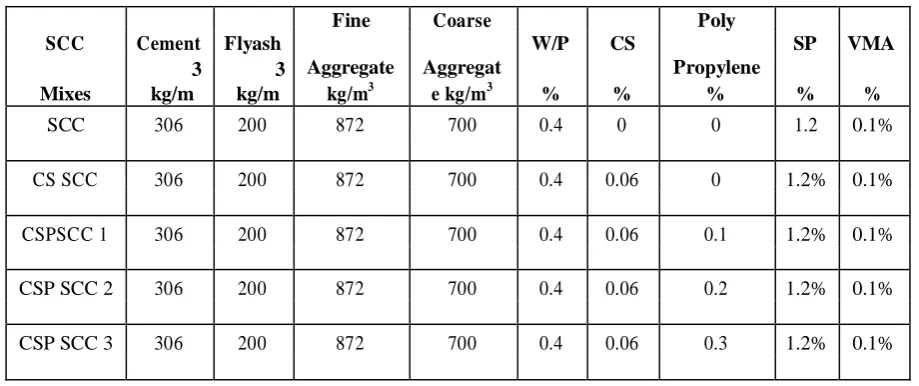 Table 5: Mix Proposition of SCC,CSSCC and CSPSCCs 
