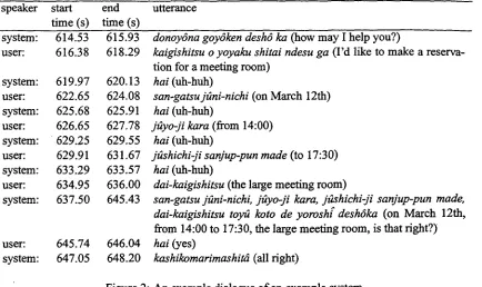 Figure 2: An example dialogue of an example system 