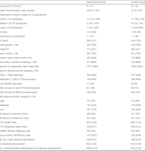 Table 1 Mean (SD) baseline characteristics of participants according to group