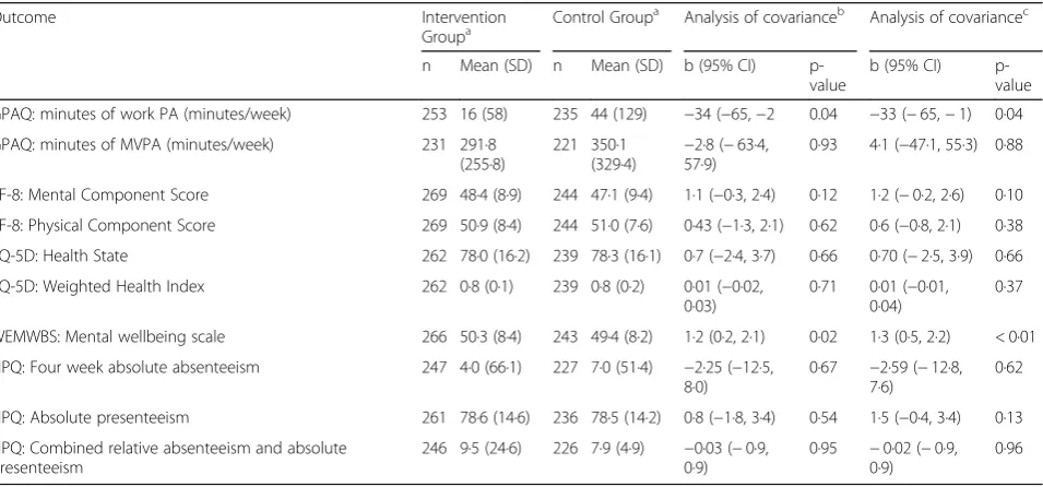 Table 2 Mean (SD) primary outcome at 6 months and 12 months according to group and ANCOVA results before and afteradjusting for season