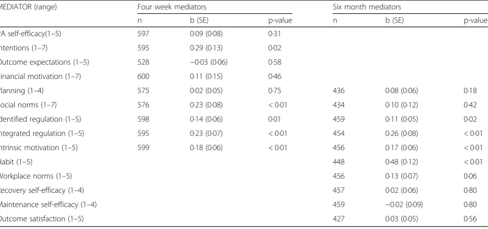 Table 5 Cost-effectiveness results (incremental cost per QALY) with 6 month follow-up