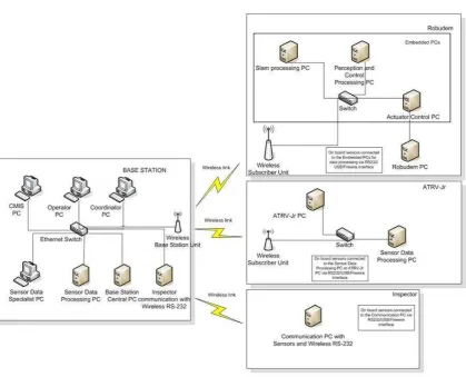 Figure 7 Overview of the communication network 