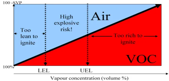 Figure 8, Flammable properties of a typical organic solvent 