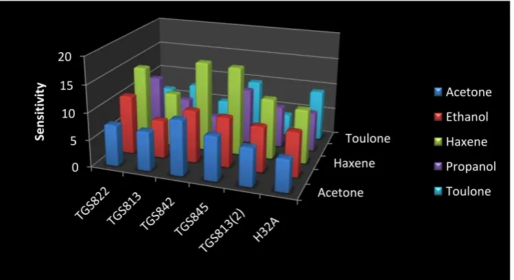 Figure 11, Sensitivity of the chosen MOS devices exposed to analytes; Acetone, Ethanol,  Hexane, Propane and Toluene