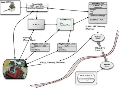 Figure 12, Modules and Processes for 2D Localisation and Map building 