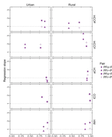 Figure 7 summarizes pairwise correlation coefﬁcients and re-gression slopes (excluding anomalous clusters 7, 16, 19, and20) of FG abundances estimated using the methods discussedin Sect