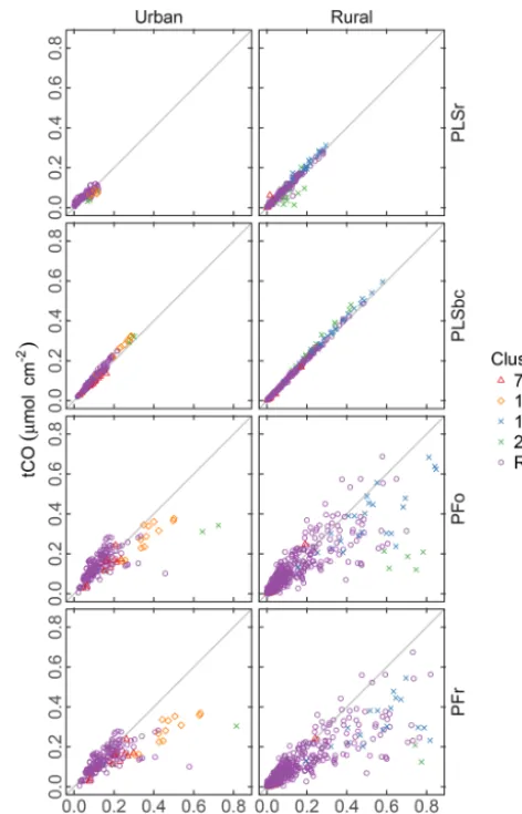 Fig. S11 and differences among models in Fig. S12). Modelswith different number of LVs reﬂect different weighting ofcalibration samples and their responses, so it is not surpris-ing to ﬁnd that the magnitude of uncertainties (reported inSect