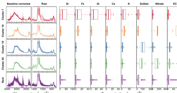 Figure 11. Left column shows scaled baseline-corrected spectra between 4000 and 1500 cm−1; middle column shows scaled raw spectrabelow 1500 cm−1, and concentrations of PM constituents measured in the IMPROVE network: trace elements from X-ray ﬂuorescence,inorganic ions (sulfate and nitrate) from ion chromatography, and elemental carbon from TOR analysis.
