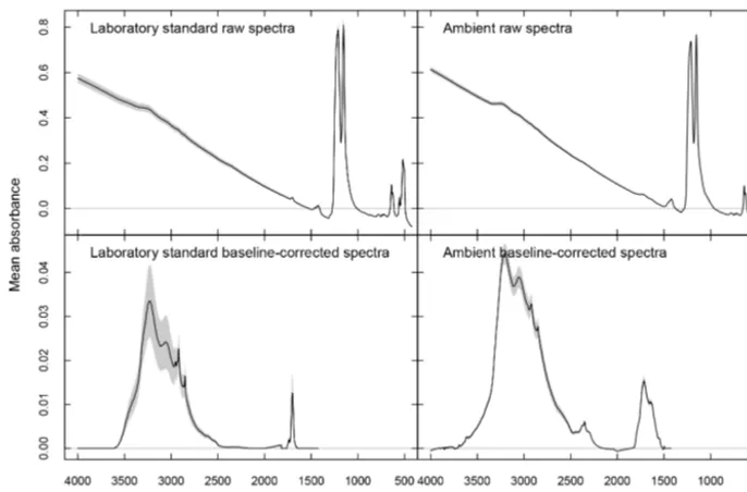 Figure 1. Laboratory and ambient sample spectra (raw and baseline corrected). Black lines denote mean absorbances, and dashed gray areasdenote 95 % conﬁdence intervals.