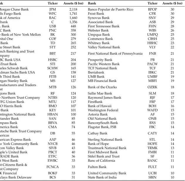 Table 1. List of the banks object of the study.