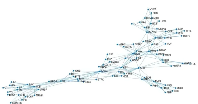 Figure 1. Network model inferred stock returns data for the period 2003–2017 by the LoGo algorithm.
