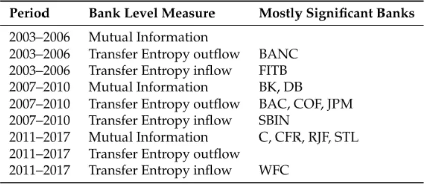 Table 3. Most significant banks: list of the banks that appear more times as statistically significant banks in Table 2 given a reference period and a bank level measure.