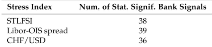 Table 4. Number of statistically significant banks signals per stress index: for each stress index is reported the number of statistically significant signals from Table 2; statistically significant banks have at least two significant lags at α = 0.05.