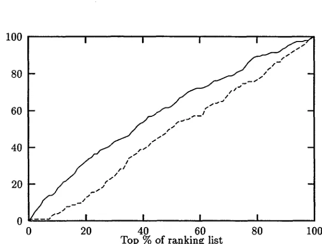 Figure 2: A recall comparison for different confidence rates 