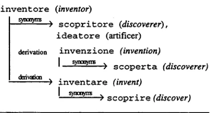 Figure 2: Lexical chain for "inventore" ("inventor") 
