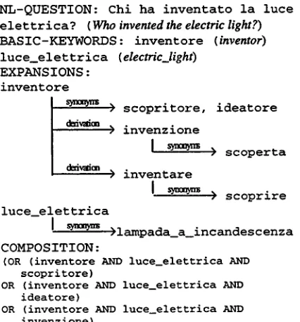 Figure 3: Example of AND composition search 
