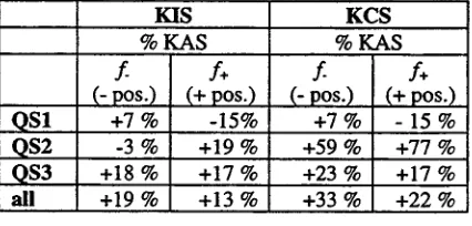 Table 3 reports the relevance values for the documents retrieved respectively by KIS and +77%)
