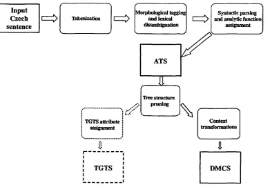 Figure 1: The sequence of procedures in the analysis of a Czech sentence. 