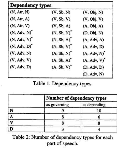 Table 1: Dependency types. 