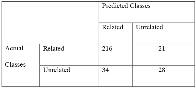 TABLE 2 :  CONFUSION MATRIX FOR TESTING SVM MODEL (N=299) ACCURACY = (216 + 28)/299 =
