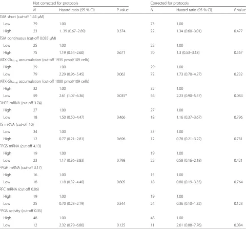 Table 1 Results of univariate Cox regression model of MTX resistance-related variables in relation to event-free survival