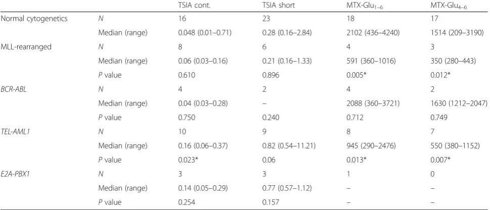 Table 5 MTX sensitivity and accumulation of MTX polyglutamates in relation to cytogenetic abnormalities