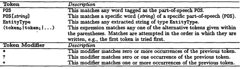 Table 1: Valid tokens and token modifiers for extraction rules. 