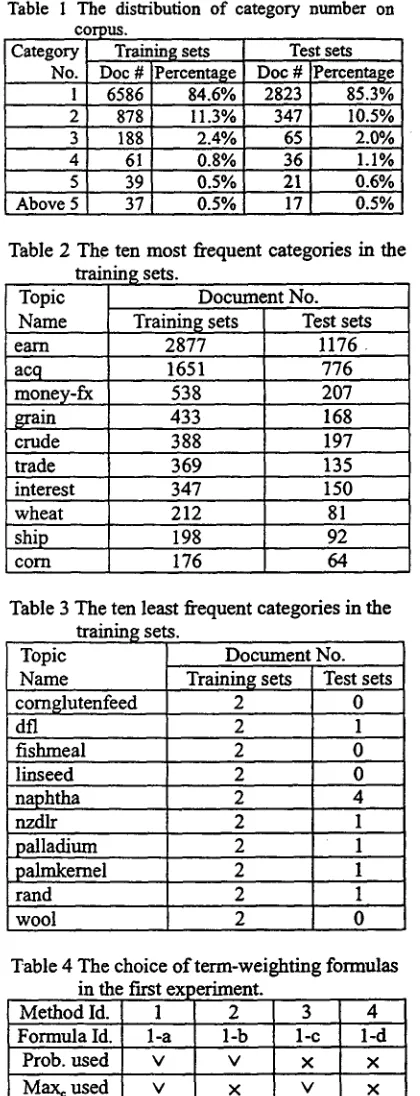 Table 1 The distribution of category number on corpus. 