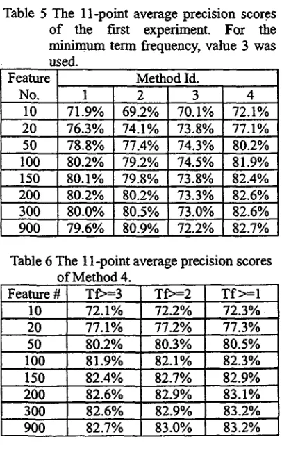 Table 5 The 11-point average precision scores of the first experiment. For the 