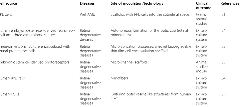 Table 1 Ocular stem cells: locations, functions, markers and therapeutic development stage (Continued)