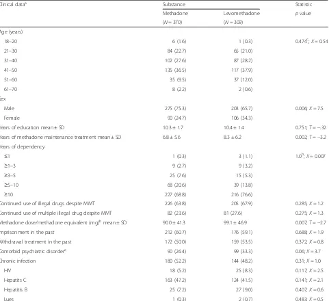 Table 1 Clinical data