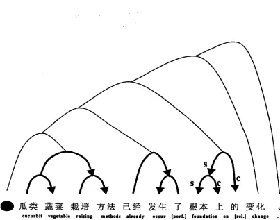 Figure 1. An example sentence annotated according to our system. 