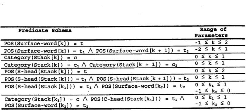 Table 1. A Subset of the Feature Schemas in the Original Version of the Parser. The variables t, tt, and t2 range over the set of part-of-speech categories, while the variables c, et, and c2 range over the set of non-terminal categories