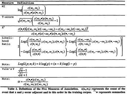 Table 2. Definitions of the Five Measures of Association. event that x and y occur adjacent and in this order in the training corpus