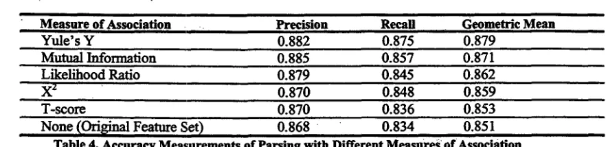 Table 4. Accuracy Measurements of Parsing with Different Measures of Association 