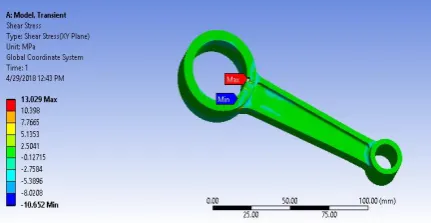 Figure 2: Shear stress for Al2O3  