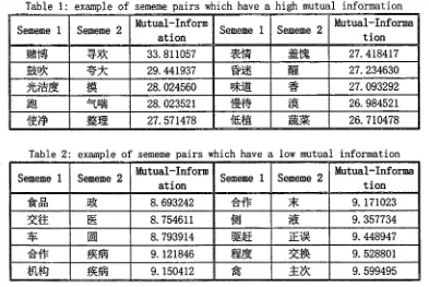 Table 1 example of sememe pairs which have a high mutual information 
