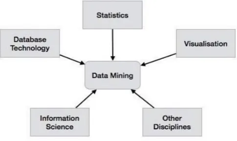 Figure 3 Flow process of data mining  