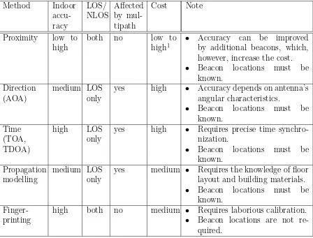 Table 2.1: Summary of indoor positioning methods.